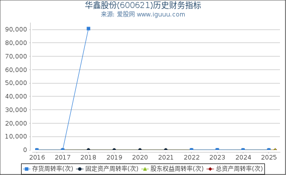华鑫股份(600621)股东权益比率、固定资产比率等历史财务指标图