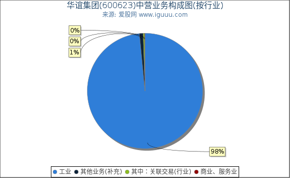 华谊集团(600623)主营业务构成图（按行业）