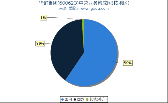 华谊集团(600623)主营业务构成图（按地区）
