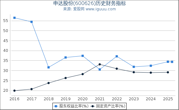 申达股份(600626)股东权益比率、固定资产比率等历史财务指标图