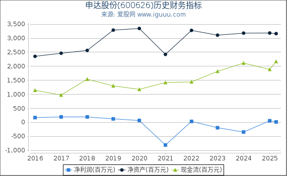 申达股份(600626)股东权益比率、固定资产比率等历史财务指标图