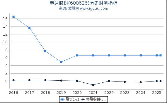 申达股份(600626)股东权益比率、固定资产比率等历史财务指标图
