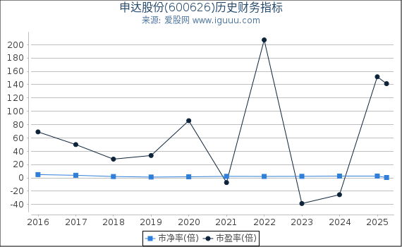 申达股份(600626)股东权益比率、固定资产比率等历史财务指标图