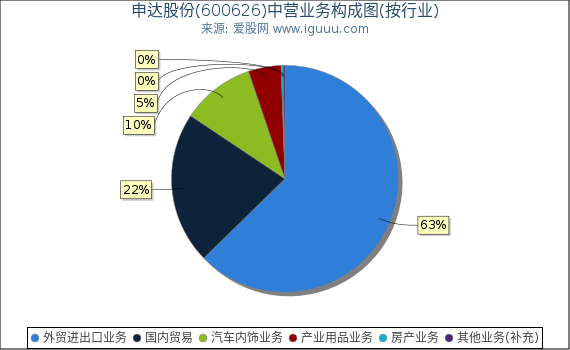 申达股份(600626)主营业务构成图（按行业）