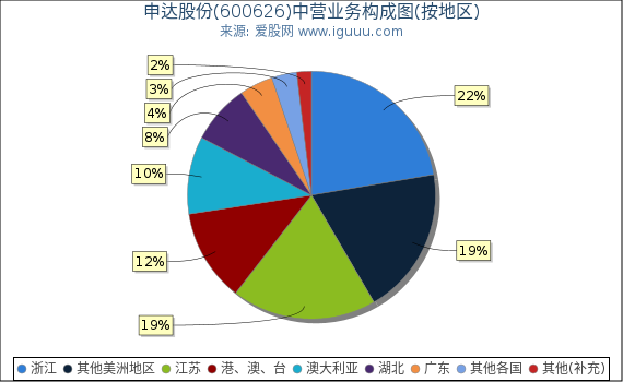 申达股份(600626)主营业务构成图（按地区）