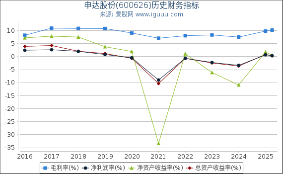 申达股份(600626)股东权益比率、固定资产比率等历史财务指标图