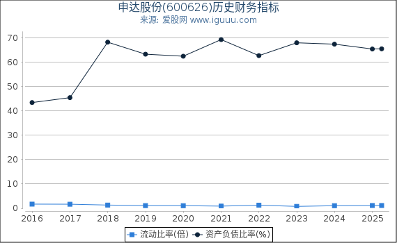 申达股份(600626)股东权益比率、固定资产比率等历史财务指标图