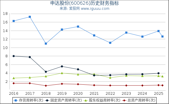 申达股份(600626)股东权益比率、固定资产比率等历史财务指标图