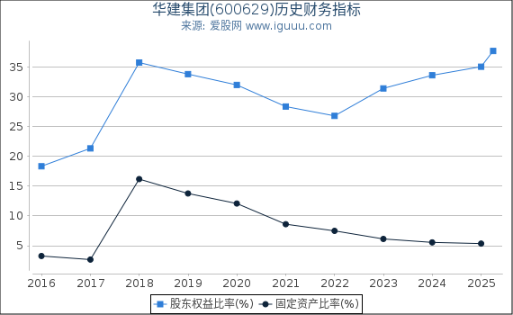 华建集团(600629)股东权益比率、固定资产比率等历史财务指标图