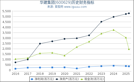 华建集团(600629)股东权益比率、固定资产比率等历史财务指标图