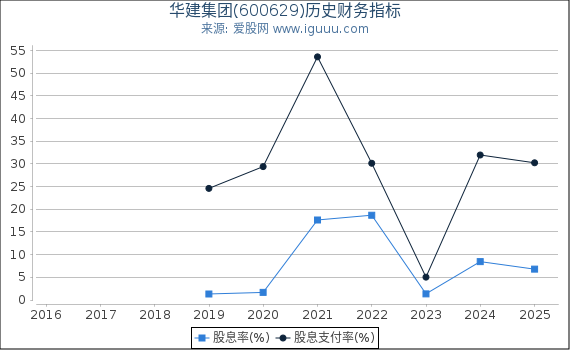 华建集团(600629)股东权益比率、固定资产比率等历史财务指标图