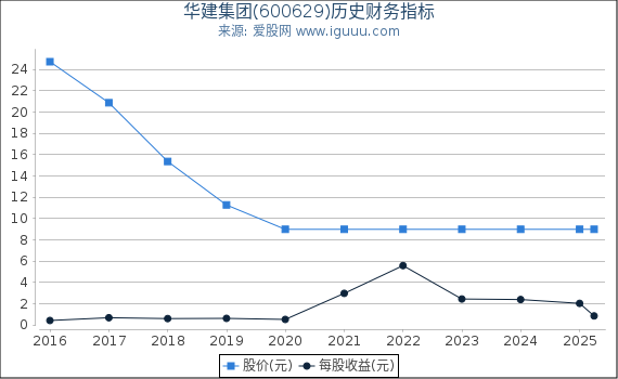 华建集团(600629)股东权益比率、固定资产比率等历史财务指标图