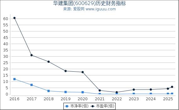 华建集团(600629)股东权益比率、固定资产比率等历史财务指标图
