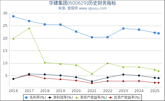 华建集团(600629)股东权益比率、固定资产比率等历史财务指标图