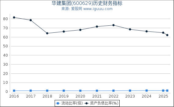 华建集团(600629)股东权益比率、固定资产比率等历史财务指标图