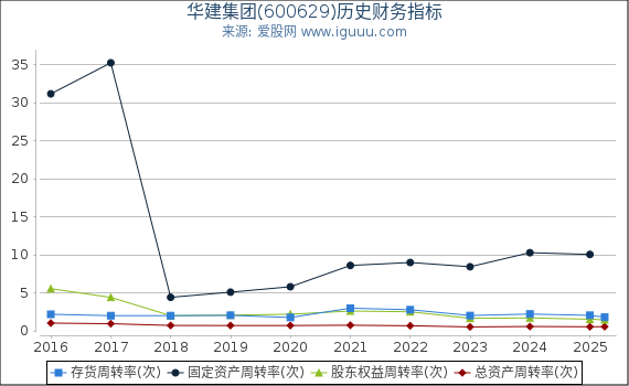 华建集团(600629)股东权益比率、固定资产比率等历史财务指标图