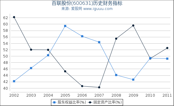 百联股份(600631)股东权益比率、固定资产比率等历史财务指标图