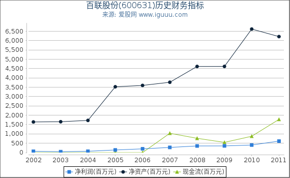 百联股份(600631)股东权益比率、固定资产比率等历史财务指标图