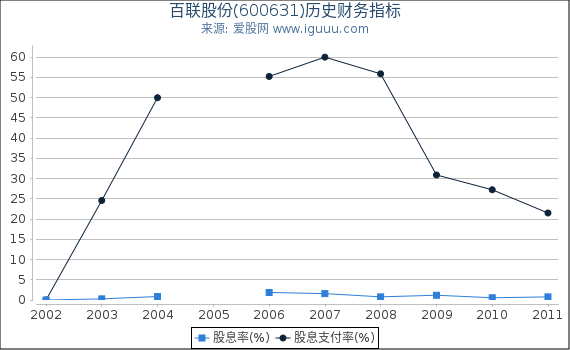百联股份(600631)股东权益比率、固定资产比率等历史财务指标图