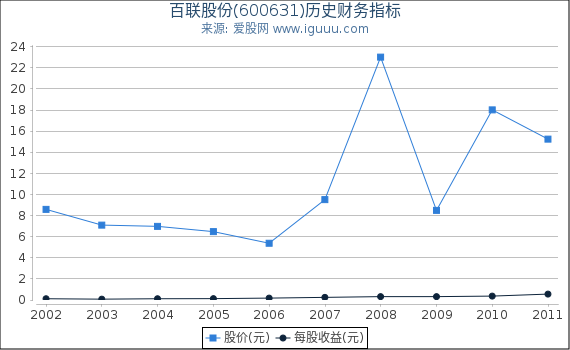百联股份(600631)股东权益比率、固定资产比率等历史财务指标图