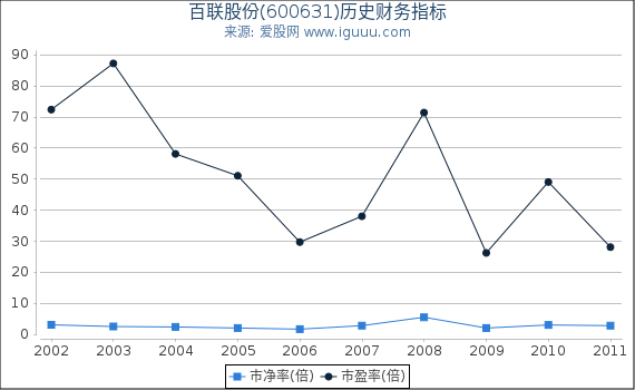 百联股份(600631)股东权益比率、固定资产比率等历史财务指标图