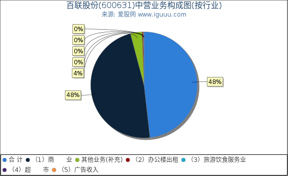 百联股份(600631)主营业务构成图（按行业）
