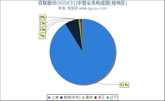 百联股份(600631)主营业务构成图（按地区）