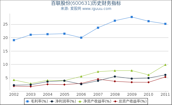 百联股份(600631)股东权益比率、固定资产比率等历史财务指标图
