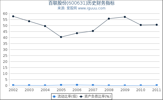 百联股份(600631)股东权益比率、固定资产比率等历史财务指标图