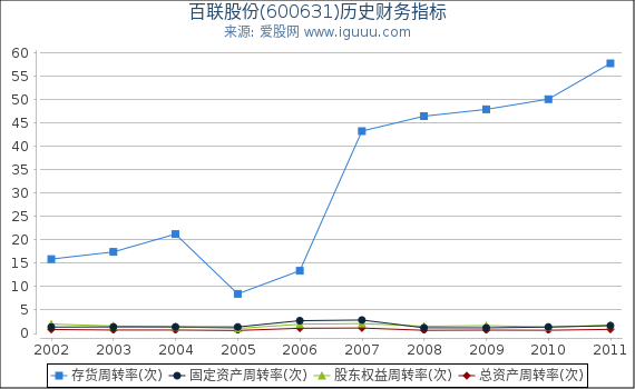 百联股份(600631)股东权益比率、固定资产比率等历史财务指标图