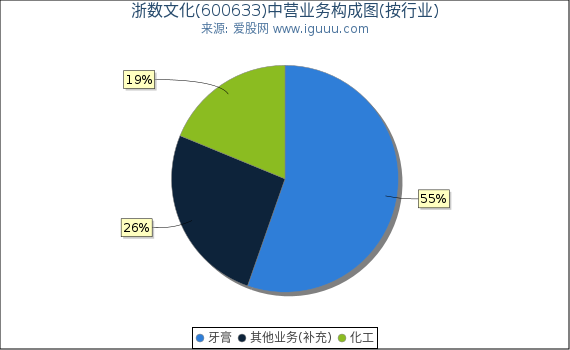 浙数文化(600633)主营业务构成图（按行业）