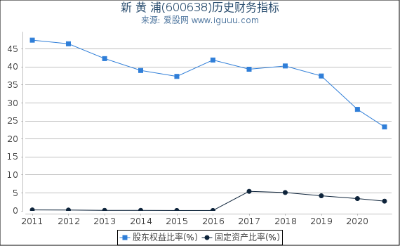 新 黄 浦(600638)股东权益比率、固定资产比率等历史财务指标图