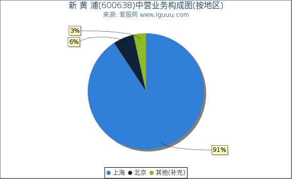 新 黄 浦(600638)主营业务构成图（按地区）