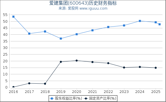 爱建集团(600643)股东权益比率、固定资产比率等历史财务指标图