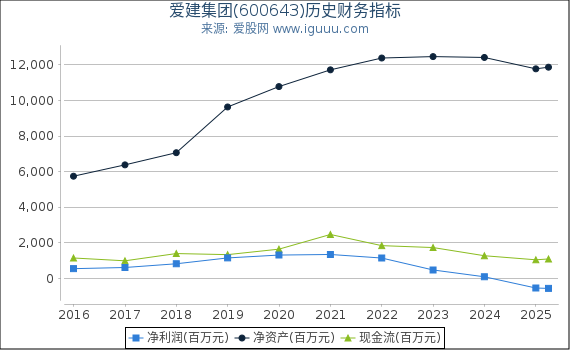 爱建集团(600643)股东权益比率、固定资产比率等历史财务指标图