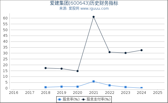 爱建集团(600643)股东权益比率、固定资产比率等历史财务指标图