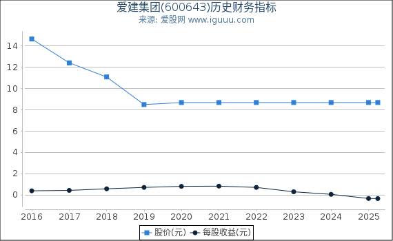 爱建集团(600643)股东权益比率、固定资产比率等历史财务指标图