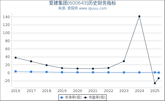 爱建集团(600643)股东权益比率、固定资产比率等历史财务指标图