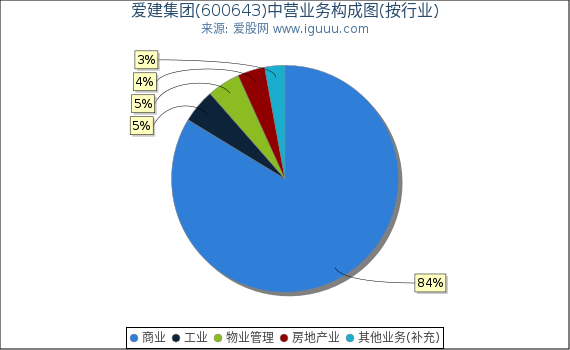 爱建集团(600643)主营业务构成图（按行业）