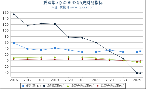 爱建集团(600643)股东权益比率、固定资产比率等历史财务指标图