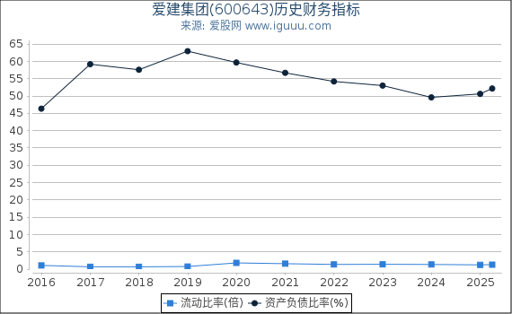 爱建集团(600643)股东权益比率、固定资产比率等历史财务指标图