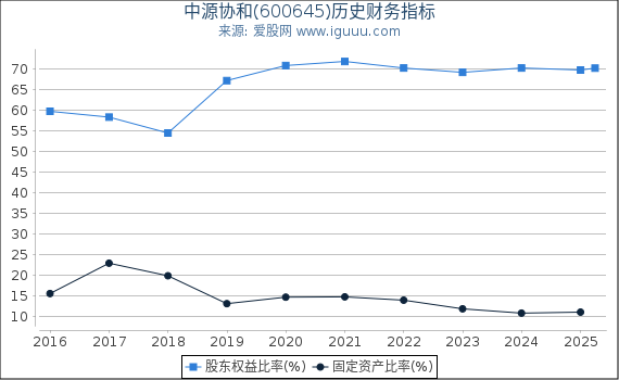 中源协和(600645)股东权益比率、固定资产比率等历史财务指标图
