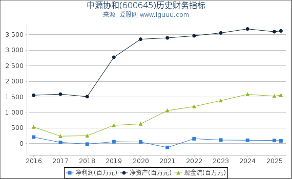 中源协和(600645)股东权益比率、固定资产比率等历史财务指标图