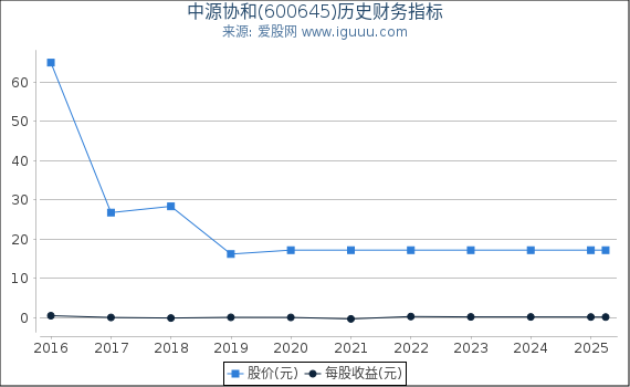 中源协和(600645)股东权益比率、固定资产比率等历史财务指标图