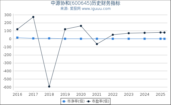 中源协和(600645)股东权益比率、固定资产比率等历史财务指标图