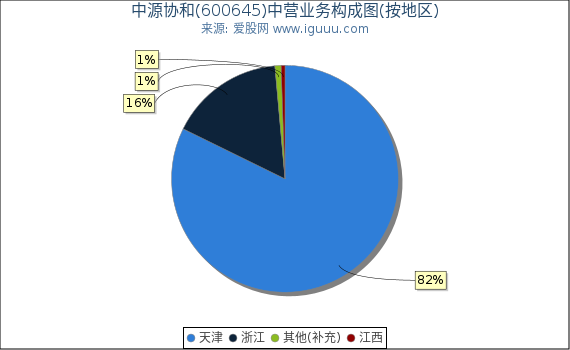 中源协和(600645)主营业务构成图（按地区）