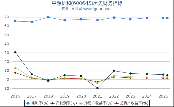 中源协和(600645)股东权益比率、固定资产比率等历史财务指标图