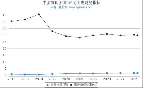 中源协和(600645)股东权益比率、固定资产比率等历史财务指标图