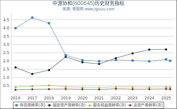 中源协和(600645)股东权益比率、固定资产比率等历史财务指标图