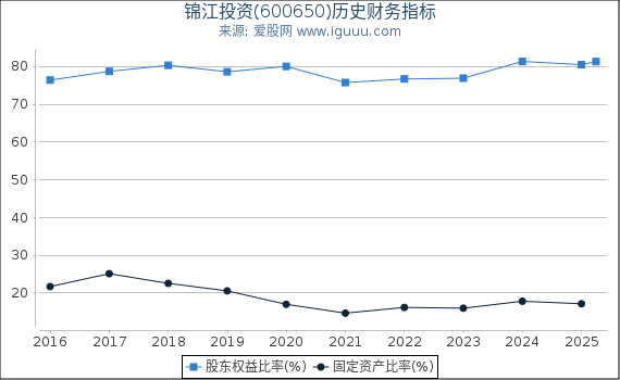 锦江投资(600650)股东权益比率、固定资产比率等历史财务指标图
